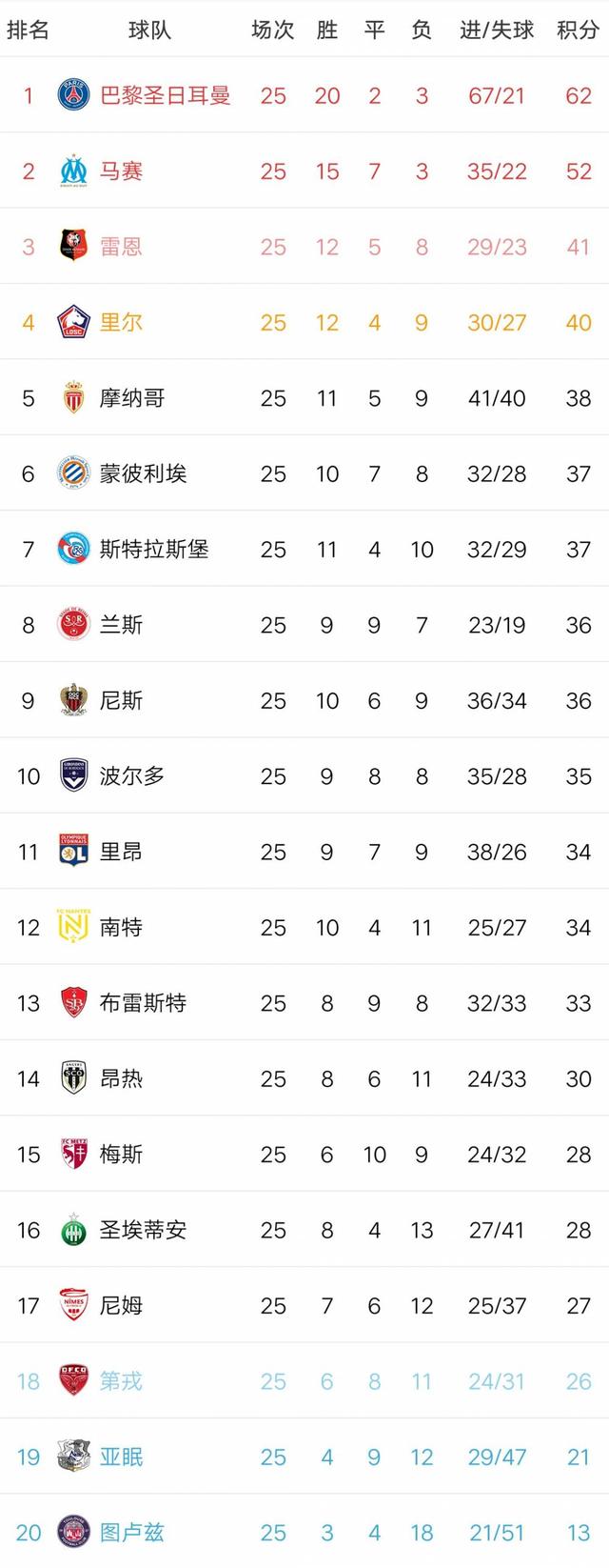 关于法甲联赛近日战绩发布，亚眠排名垫底的信息